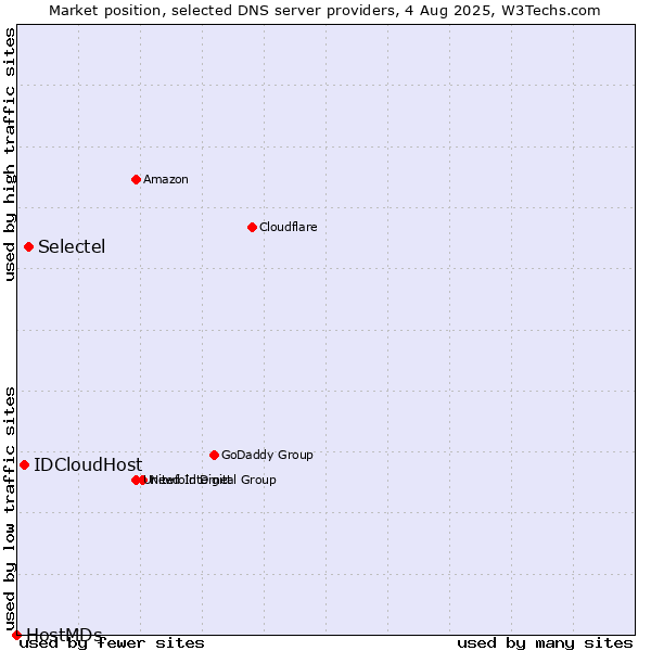 Market position of Selectel vs. IDCloudHost vs. HostMDs