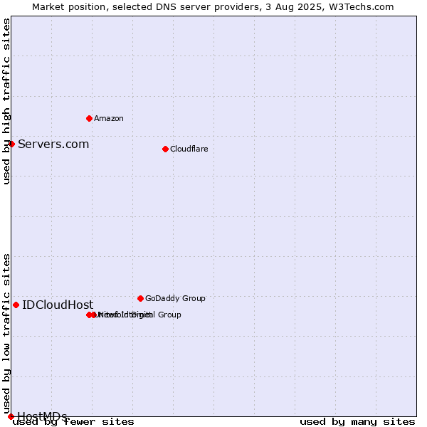 Market position of IDCloudHost vs. Servers.com vs. HostMDs