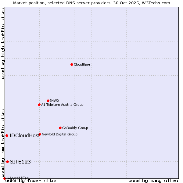 Market position of SITE123 vs. IDCloudHost vs. HostMDs