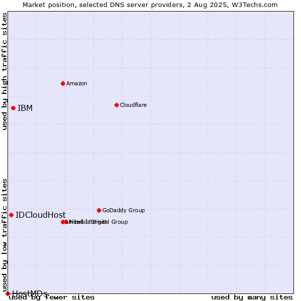 Market position of IBM vs. IDCloudHost vs. HostMDs