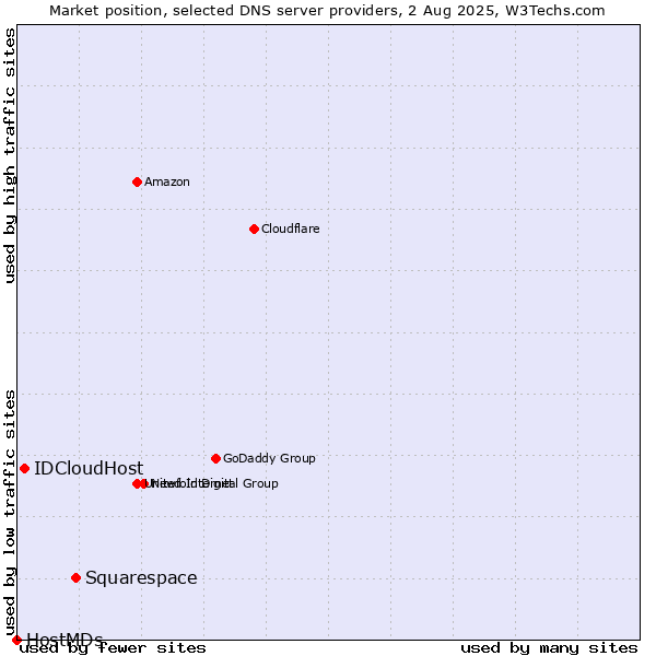 Market position of Squarespace vs. IDCloudHost vs. HostMDs