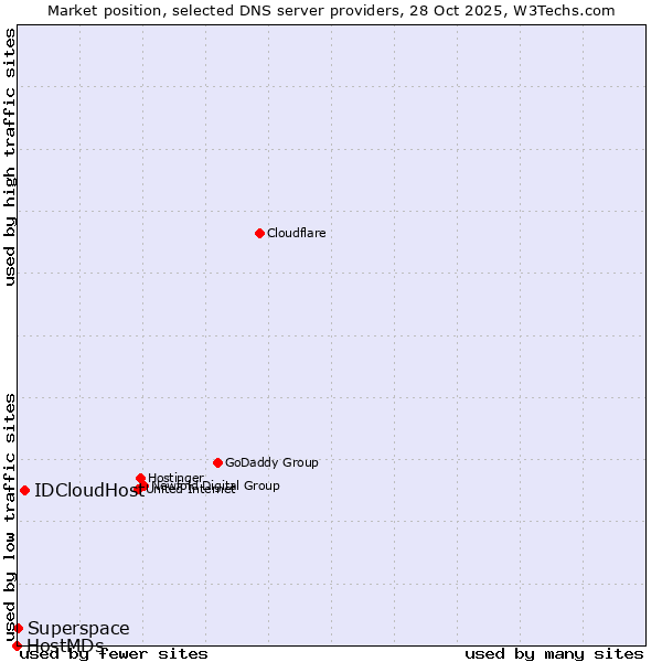 Market position of IDCloudHost vs. Superspace vs. HostMDs