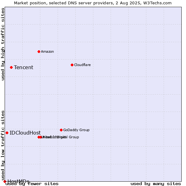 Market position of Tencent vs. IDCloudHost vs. HostMDs