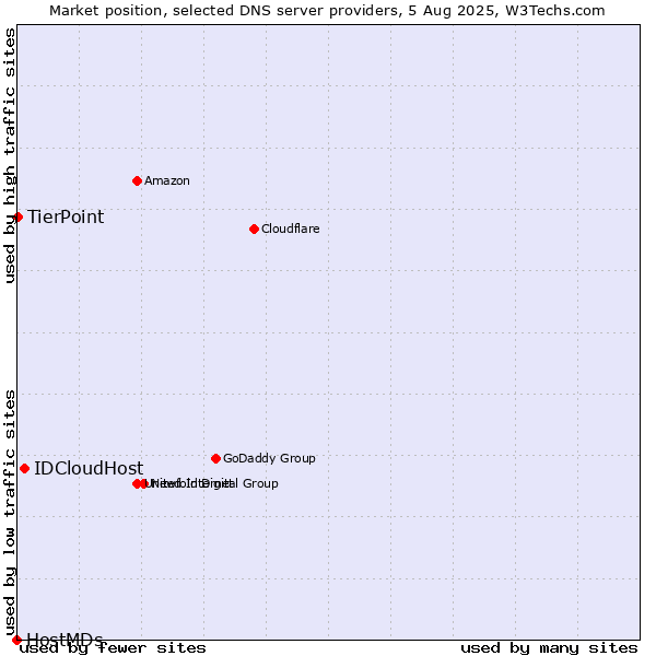Market position of IDCloudHost vs. TierPoint vs. HostMDs
