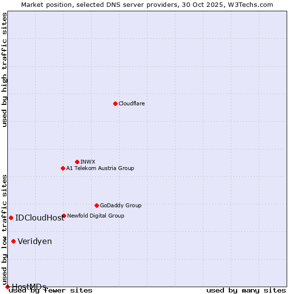 Market position of Veridyen vs. IDCloudHost vs. HostMDs