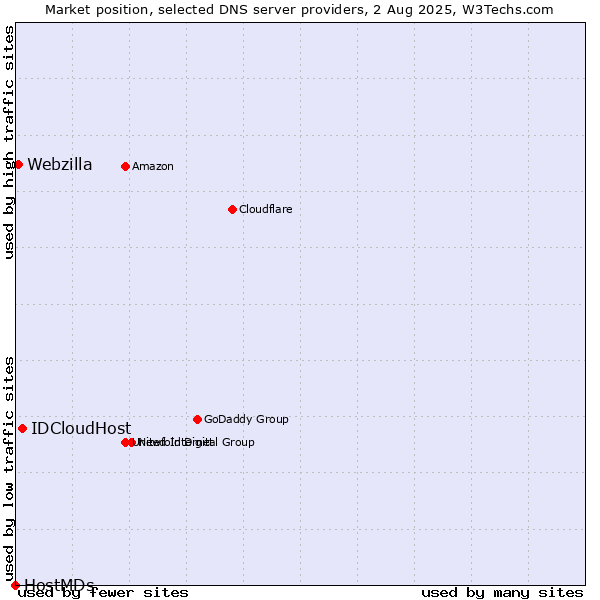 Market position of IDCloudHost vs. Webzilla vs. HostMDs