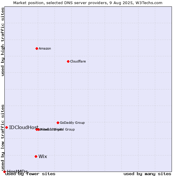 Market position of Wix vs. IDCloudHost vs. HostMDs