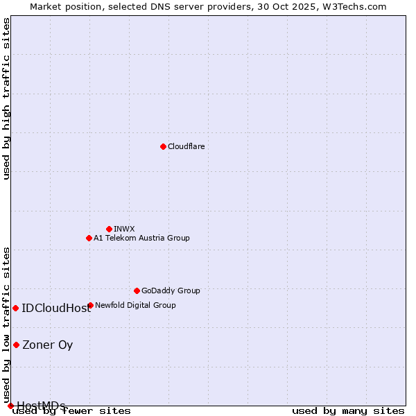 Market position of Zoner Oy vs. IDCloudHost vs. HostMDs