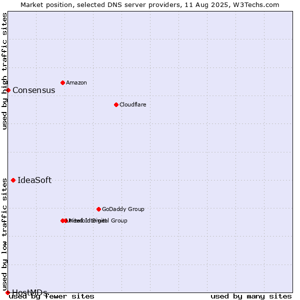 Market position of IdeaSoft vs. Consensus vs. HostMDs