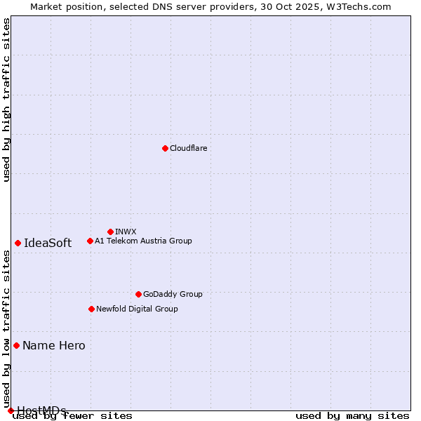 Market position of IdeaSoft vs. Name Hero vs. HostMDs