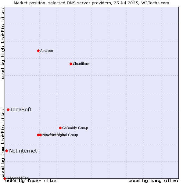 Market position of IdeaSoft vs. Netinternet vs. HostMDs