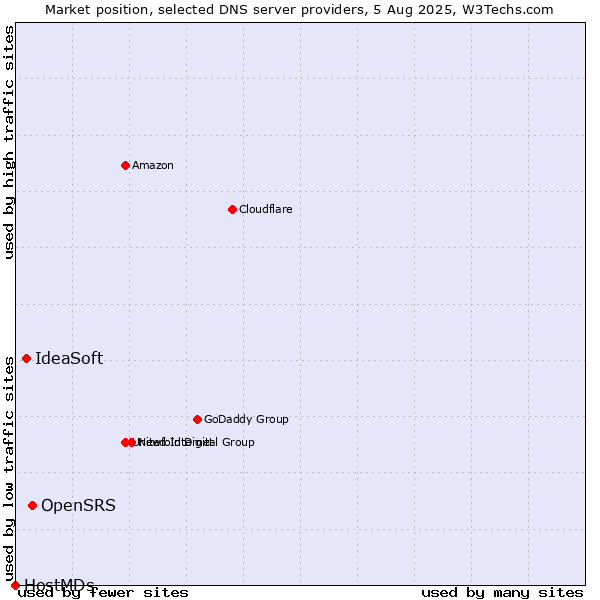 Market position of OpenSRS vs. IdeaSoft vs. HostMDs