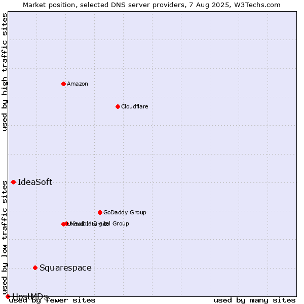 Market position of Squarespace vs. IdeaSoft vs. HostMDs