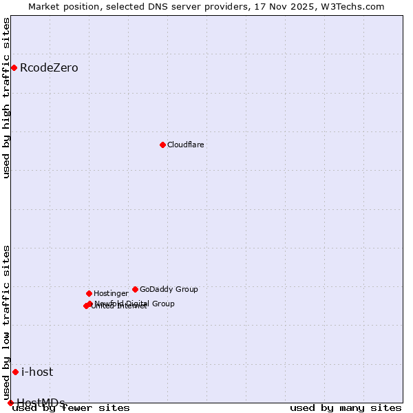 Market position of i-host vs. RcodeZero vs. HostMDs