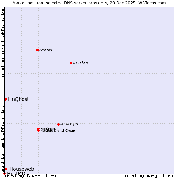 Market position of iHouseweb vs. LinQhost vs. HostMDs