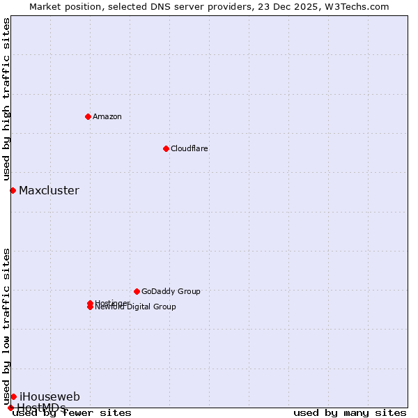Market position of iHouseweb vs. Maxcluster vs. HostMDs