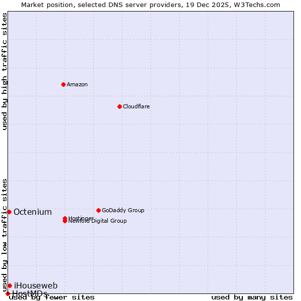 Market position of iHouseweb vs. Octenium vs. HostMDs