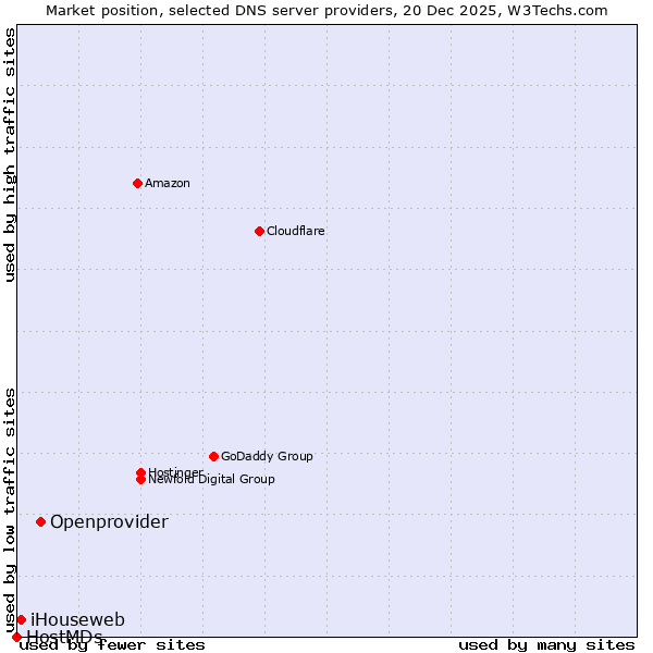 Market position of Openprovider vs. iHouseweb vs. HostMDs