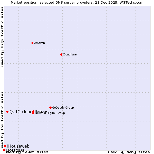 Market position of QUIC.cloud vs. iHouseweb vs. HostMDs
