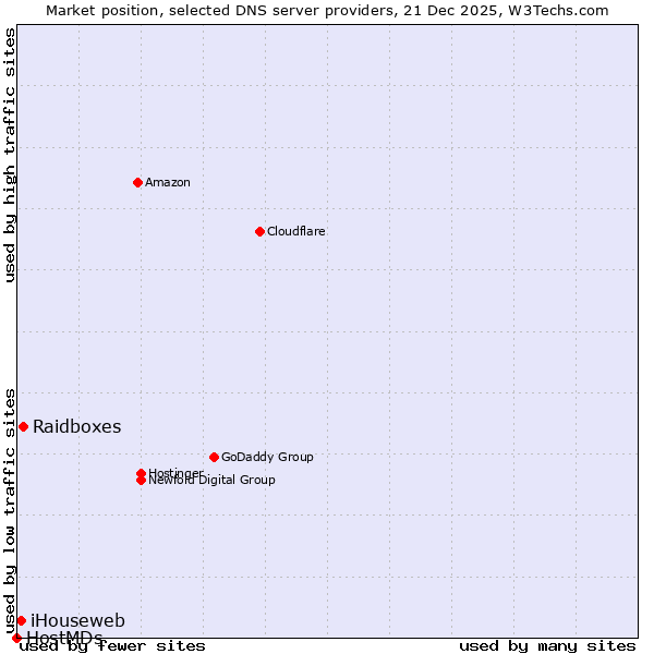 Market position of Raidboxes vs. iHouseweb vs. HostMDs