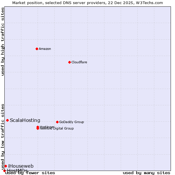 Market position of ScalaHosting vs. iHouseweb vs. HostMDs