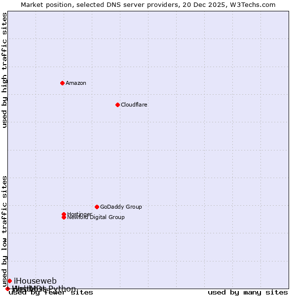 Market position of iHouseweb vs. Webhost Python vs. HostMDs
