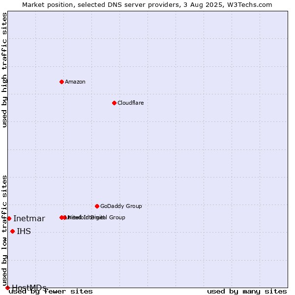 Market position of IHS vs. Inetmar vs. HostMDs