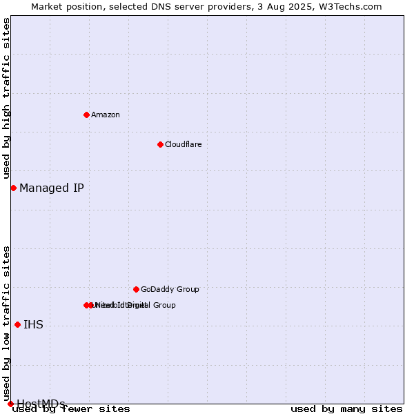 Market position of IHS vs. Managed IP vs. HostMDs