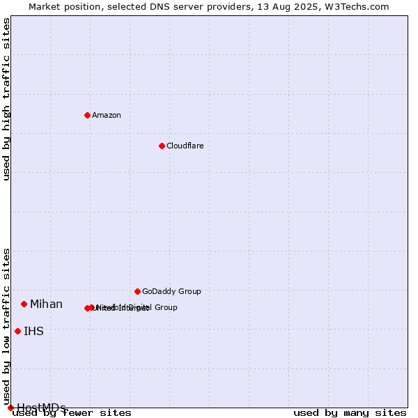 Market position of Mihan vs. IHS vs. HostMDs