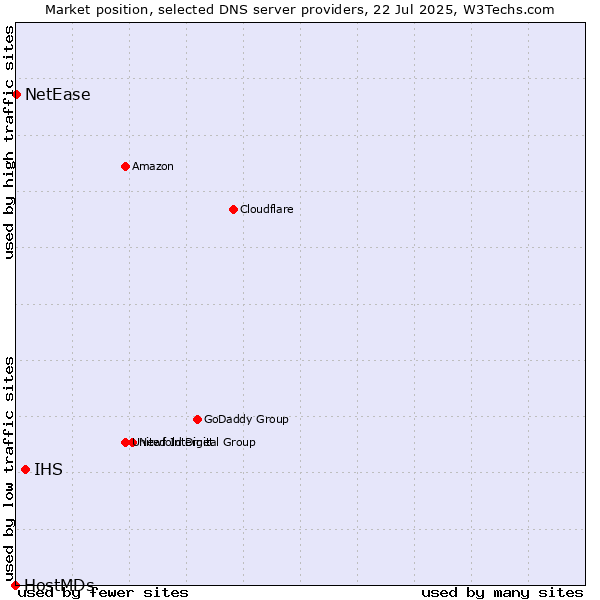 Market position of IHS vs. NetEase vs. HostMDs