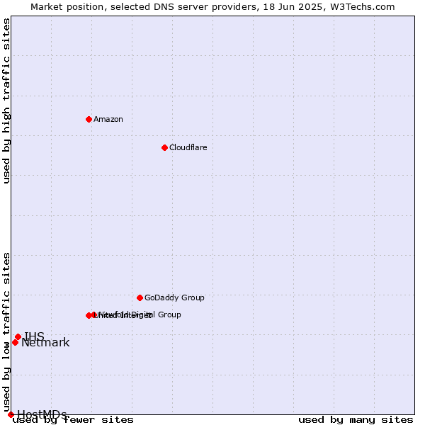 Market position of IHS vs. Netmark vs. HostMDs