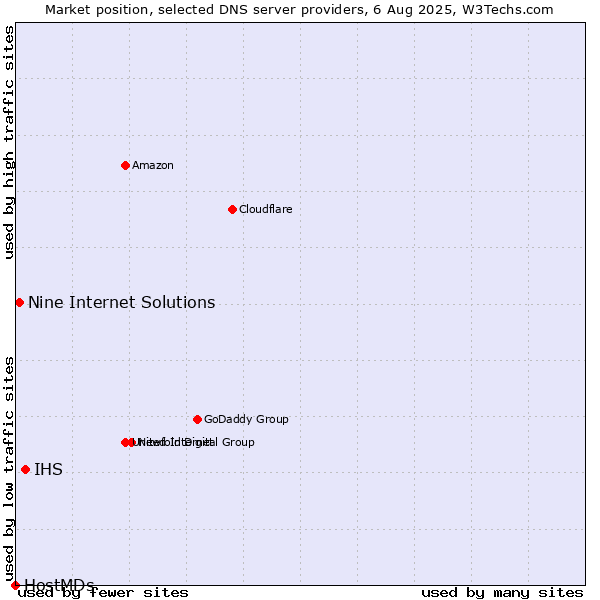 Market position of IHS vs. Nine Internet Solutions vs. HostMDs