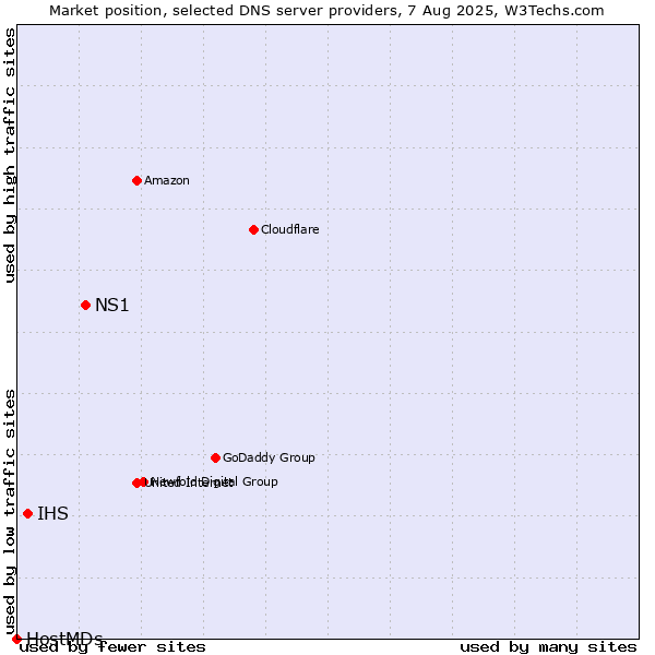 Market position of NS1 vs. IHS vs. HostMDs