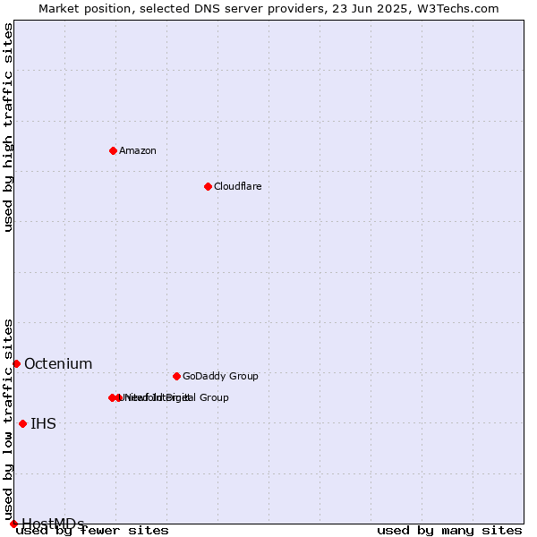 Market position of IHS vs. Octenium vs. HostMDs