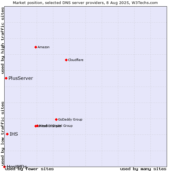 Market position of IHS vs. PlusServer vs. HostMDs