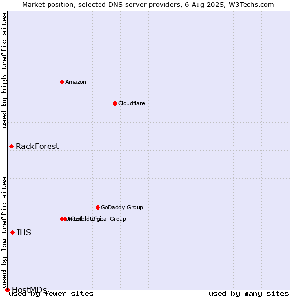 Market position of IHS vs. RackForest vs. HostMDs