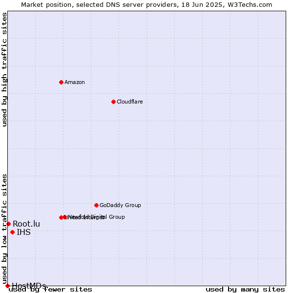 Market position of IHS vs. Root.lu vs. HostMDs
