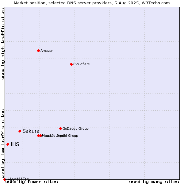 Market position of Sakura vs. IHS vs. HostMDs
