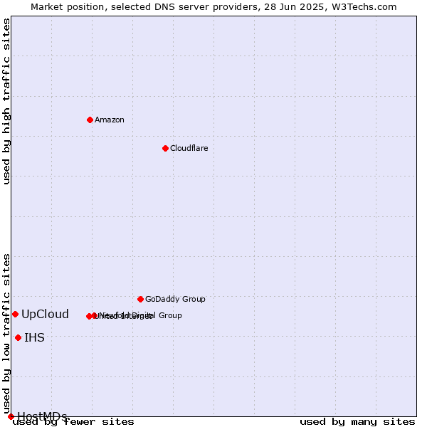 Market position of IHS vs. UpCloud vs. HostMDs