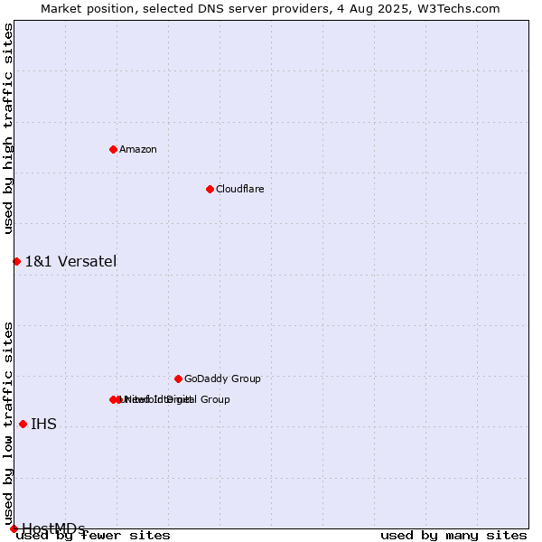 Market position of IHS vs. 1&1 Versatel vs. HostMDs