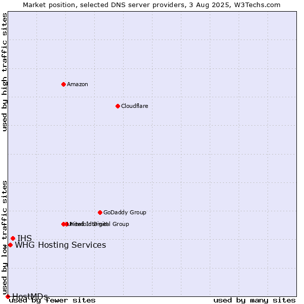 Market position of IHS vs. WHG Hosting Services vs. HostMDs