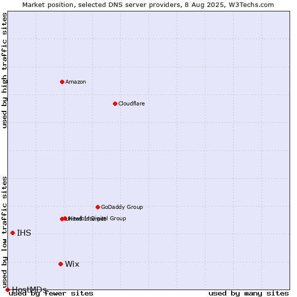 Market position of Wix vs. IHS vs. HostMDs