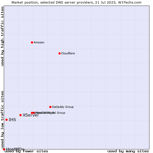 Market position of XServer vs. IHS vs. HostMDs