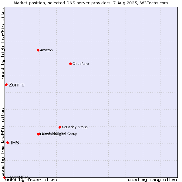 Market position of IHS vs. Zomro vs. HostMDs