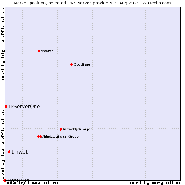 Market position of Imweb vs. IPServerOne vs. HostMDs