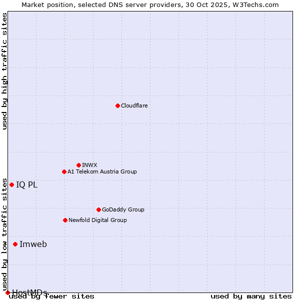 Market position of Imweb vs. IQ PL vs. HostMDs