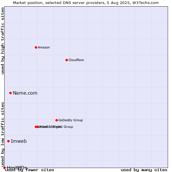 Market position of Name.com vs. Imweb vs. HostMDs