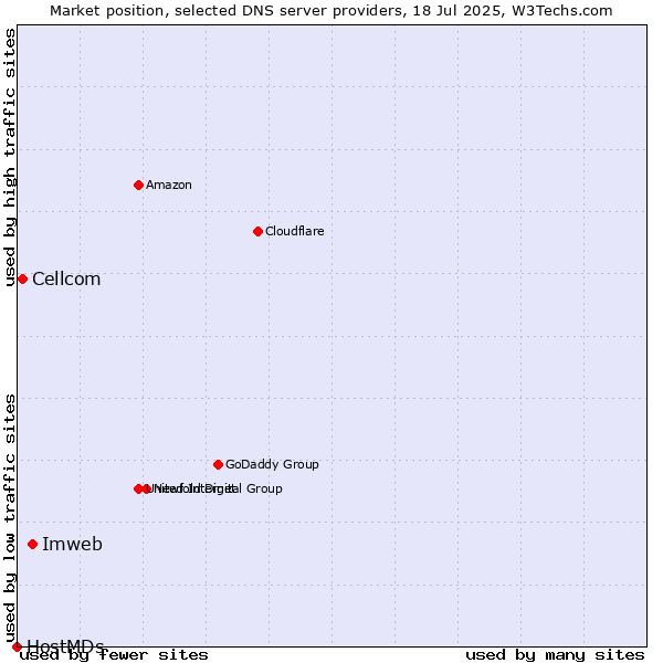 Market position of Imweb vs. Cellcom vs. HostMDs