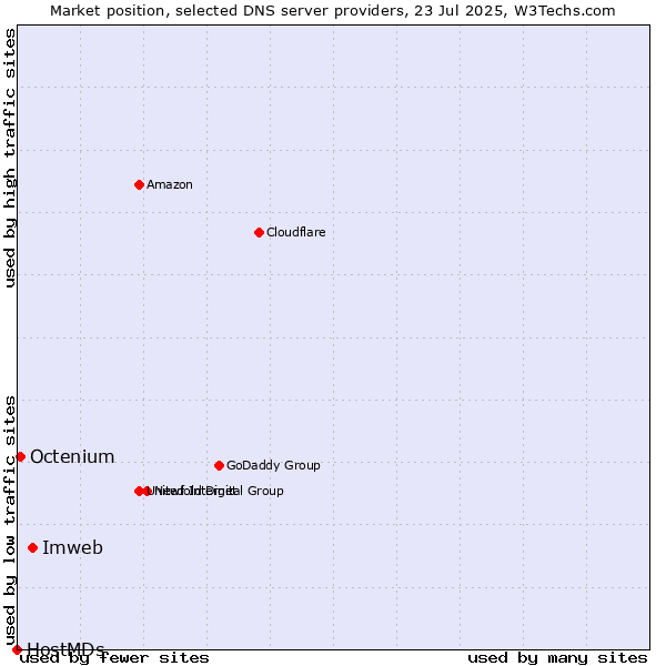 Market position of Imweb vs. Octenium vs. HostMDs