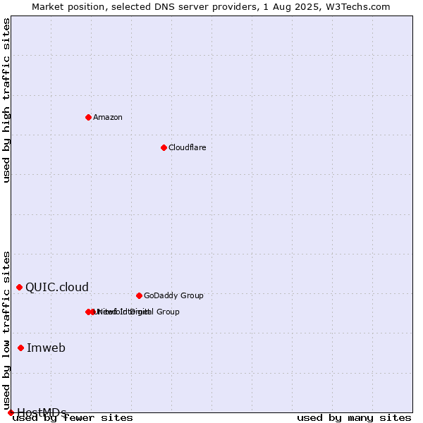 Market position of Imweb vs. QUIC.cloud vs. HostMDs
